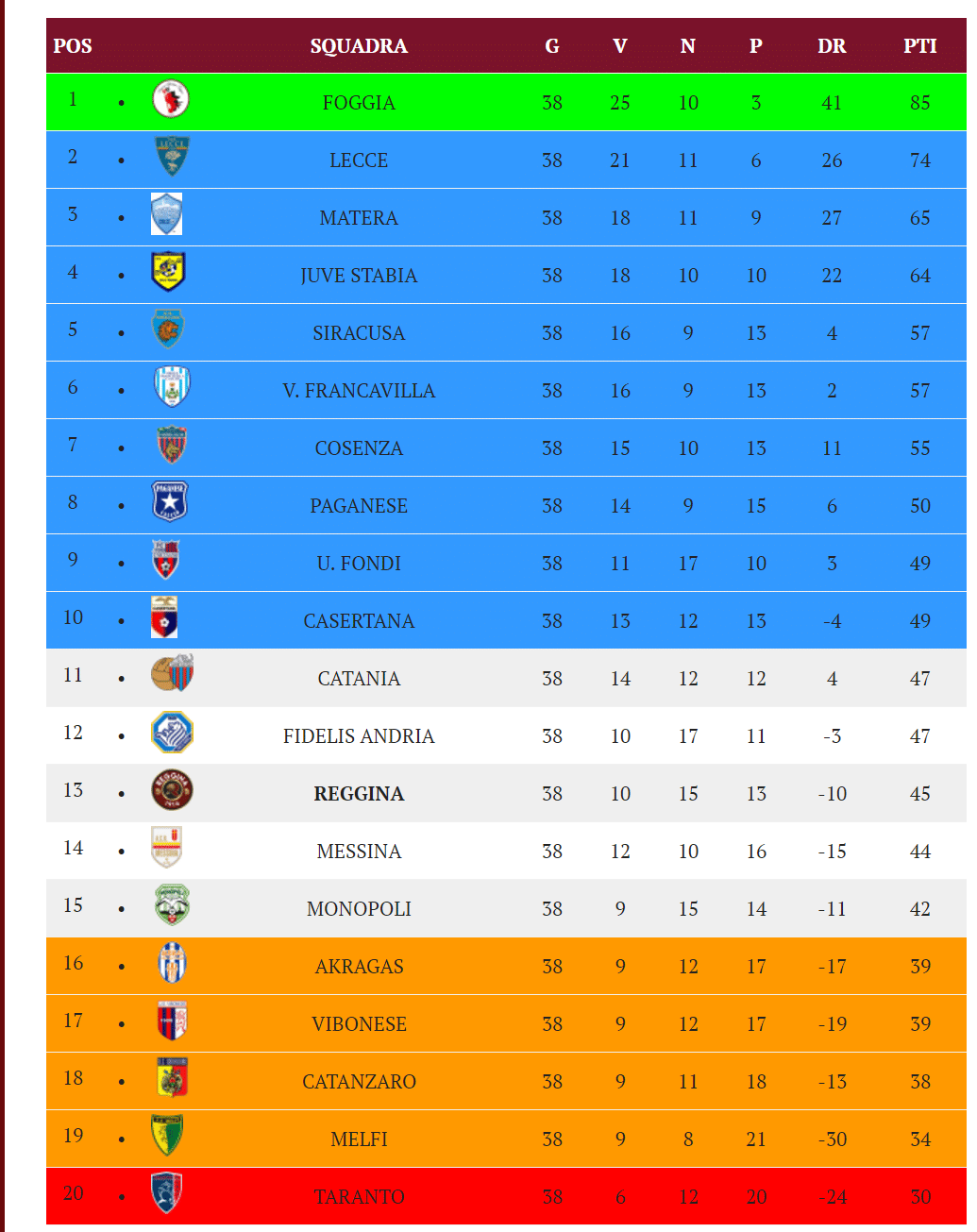 Classifiche 2019